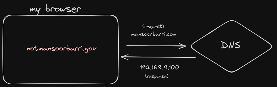 Example showing a poisoned client-DNS relationship