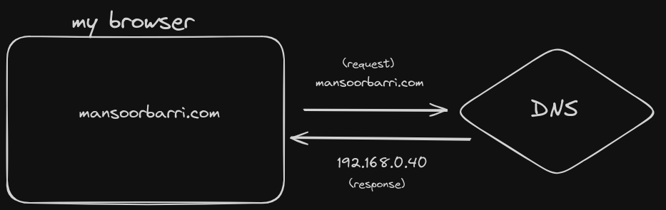 Example showing a normal client-DNS relationship